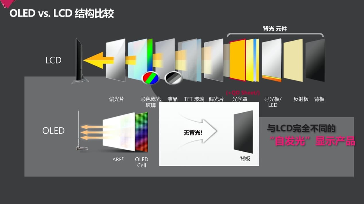 The Battle of Display Technologies: The Present and Future of LED, LCD, and OLED