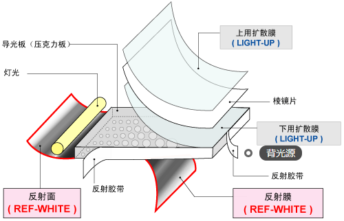 Backlight Technology: The Core Component Determining LCM Display Performance