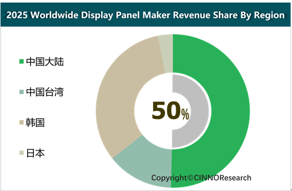 The Rise of China's Display Panel Industry Reshapes the Global Technology Landscape